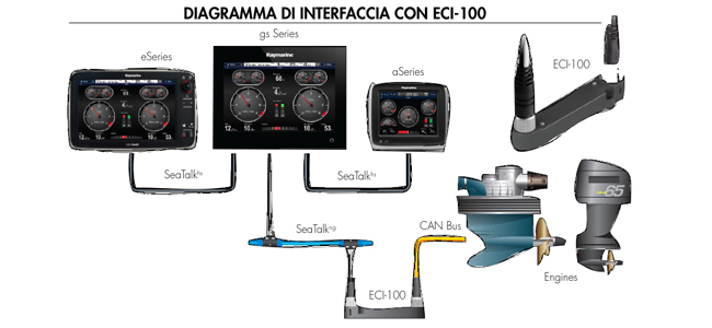 Interfacciare motore, autopilota e plotter? Facilissimo con il nuovo Raymarine ECI-100