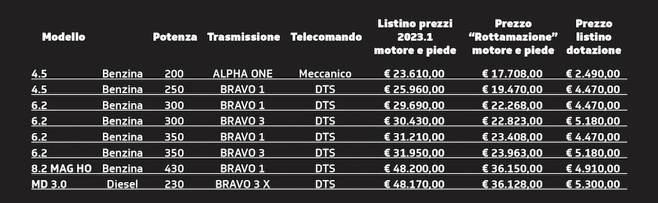 Tabella sconti sui motori nella promozione Rottamazione Mercury 2022.