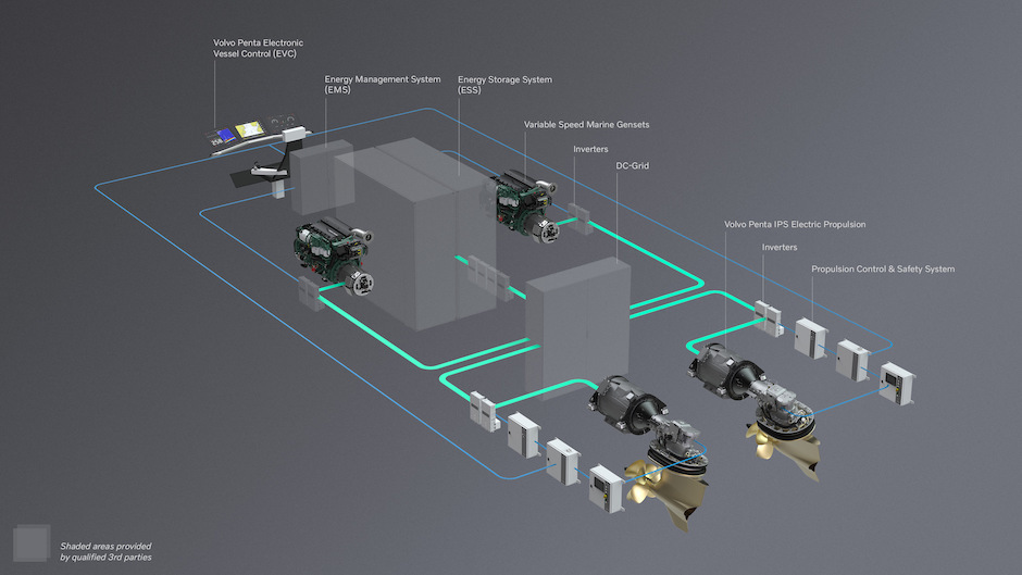 Installazione motori e generatori Gamma Elettrica Volvo Ips E.
